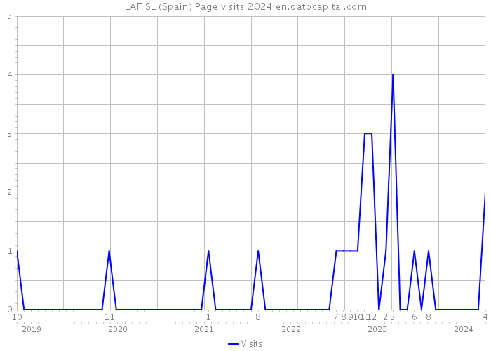 LAF SL (Spain) Page visits 2024 