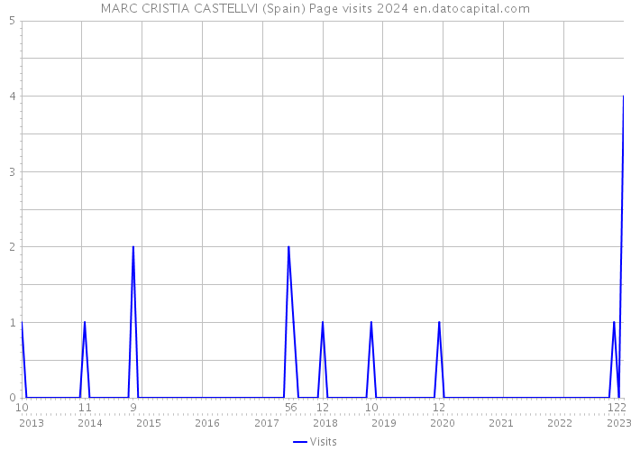 MARC CRISTIA CASTELLVI (Spain) Page visits 2024 
