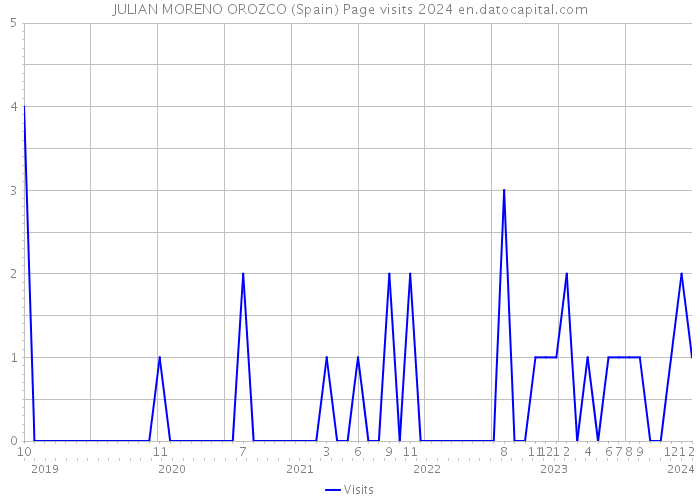 JULIAN MORENO OROZCO (Spain) Page visits 2024 