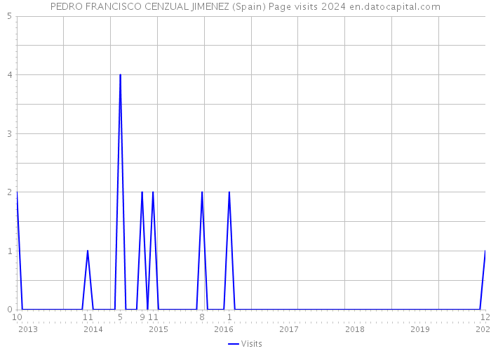 PEDRO FRANCISCO CENZUAL JIMENEZ (Spain) Page visits 2024 