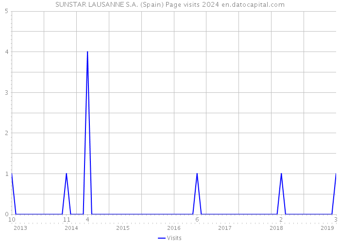 SUNSTAR LAUSANNE S.A. (Spain) Page visits 2024 