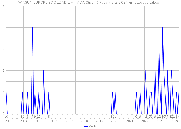 WINSUN EUROPE SOCIEDAD LIMITADA (Spain) Page visits 2024 