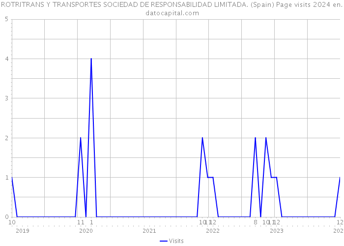 ROTRITRANS Y TRANSPORTES SOCIEDAD DE RESPONSABILIDAD LIMITADA. (Spain) Page visits 2024 