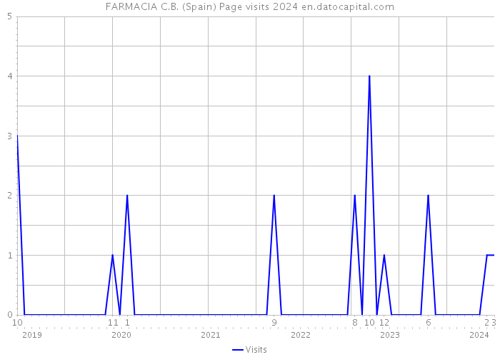 FARMACIA C.B. (Spain) Page visits 2024 