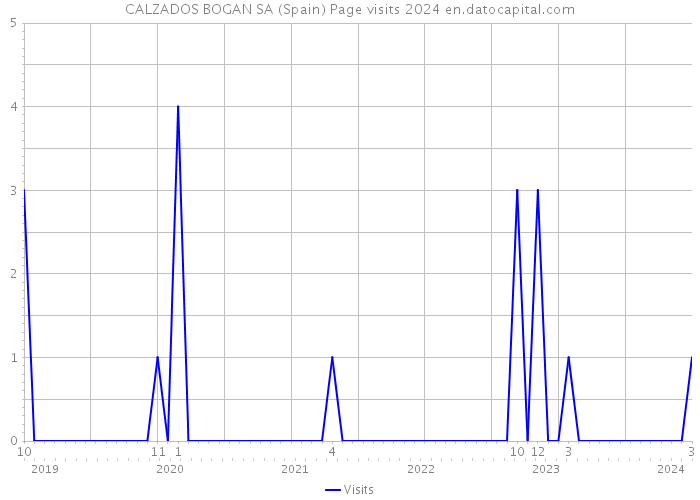 CALZADOS BOGAN SA (Spain) Page visits 2024 