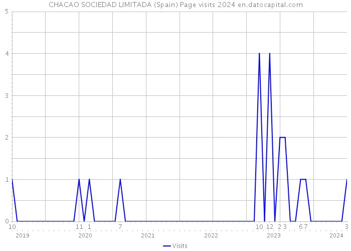 CHACAO SOCIEDAD LIMITADA (Spain) Page visits 2024 