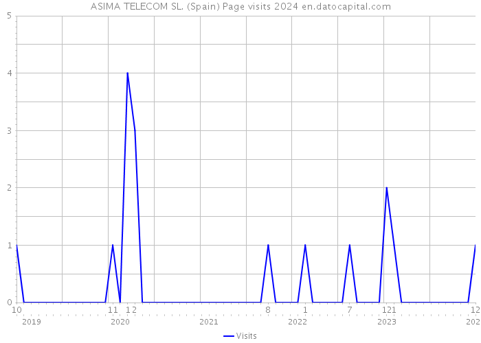 ASIMA TELECOM SL. (Spain) Page visits 2024 