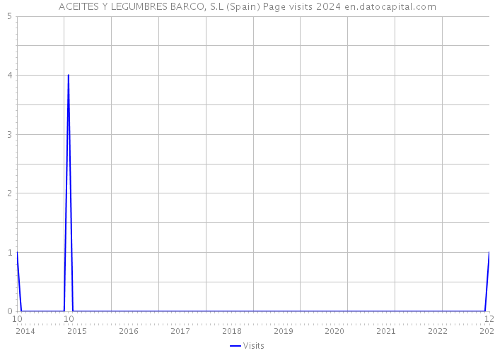 ACEITES Y LEGUMBRES BARCO, S.L (Spain) Page visits 2024 