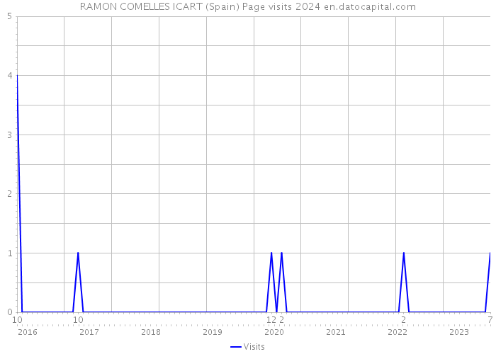 RAMON COMELLES ICART (Spain) Page visits 2024 