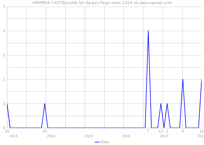 ARMERIA CASTELLANA SA (Spain) Page visits 2024 