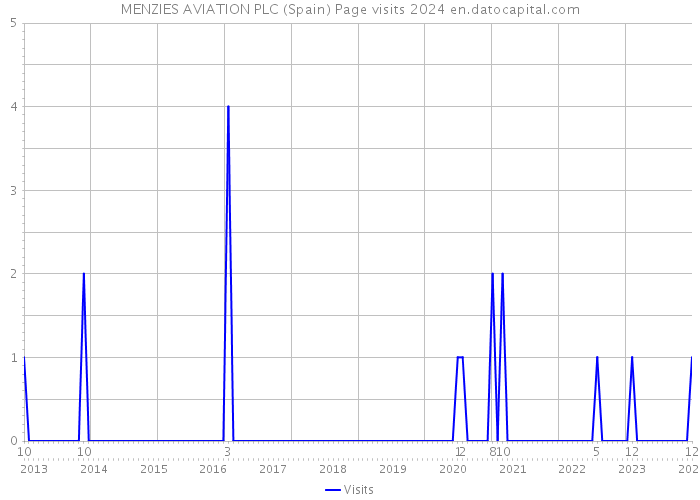 MENZIES AVIATION PLC (Spain) Page visits 2024 