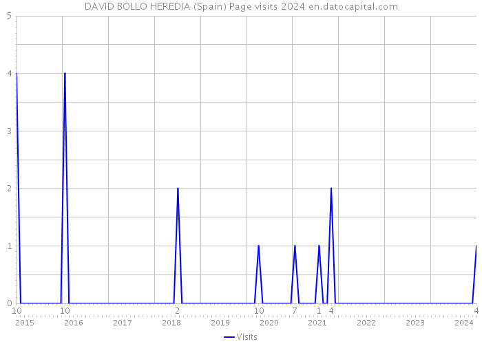 DAVID BOLLO HEREDIA (Spain) Page visits 2024 