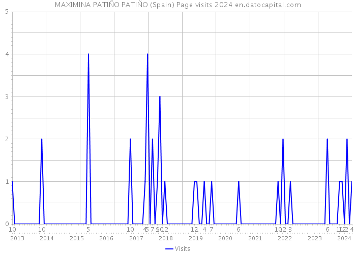 MAXIMINA PATIÑO PATIÑO (Spain) Page visits 2024 