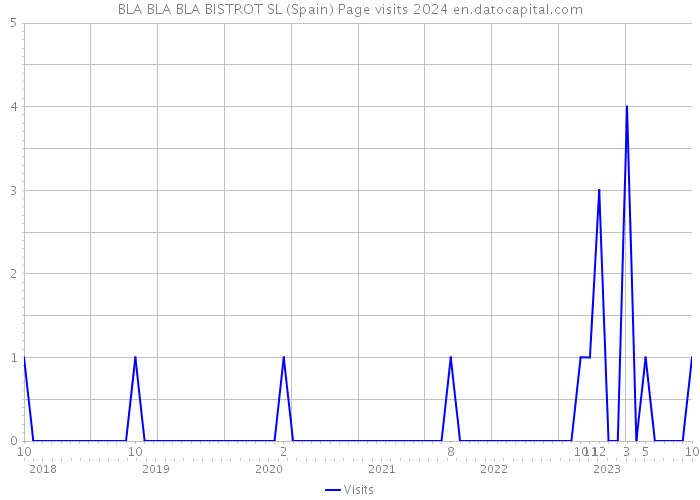 BLA BLA BLA BISTROT SL (Spain) Page visits 2024 