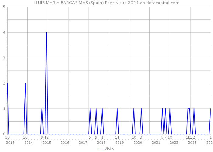 LLUIS MARIA FARGAS MAS (Spain) Page visits 2024 