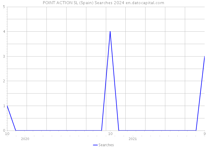 POINT ACTION SL (Spain) Searches 2024 