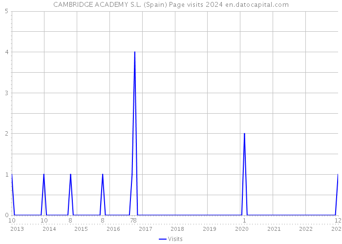 CAMBRIDGE ACADEMY S.L. (Spain) Page visits 2024 