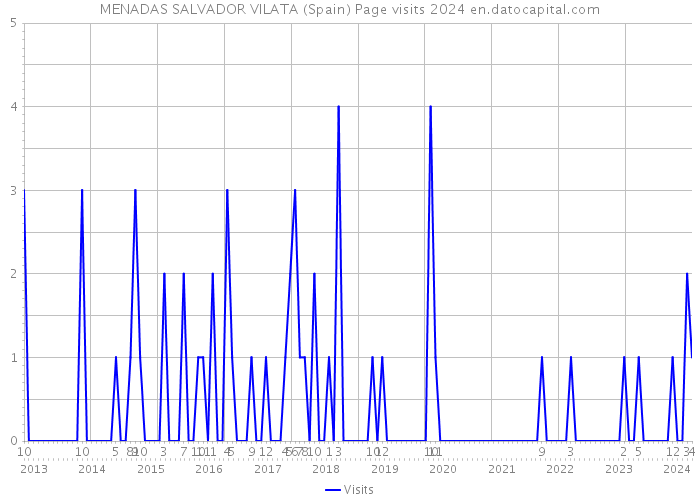 MENADAS SALVADOR VILATA (Spain) Page visits 2024 