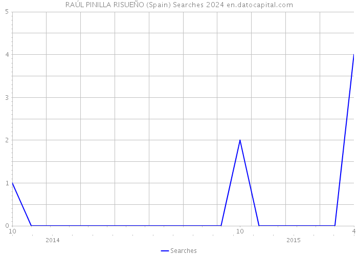 RAÚL PINILLA RISUEÑO (Spain) Searches 2024 