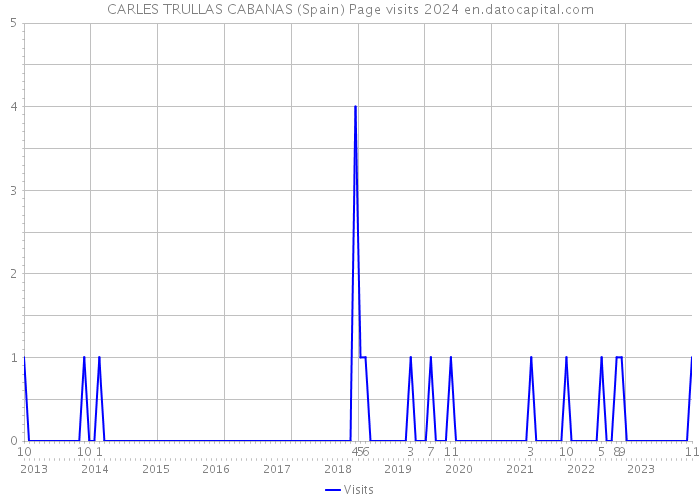 CARLES TRULLAS CABANAS (Spain) Page visits 2024 