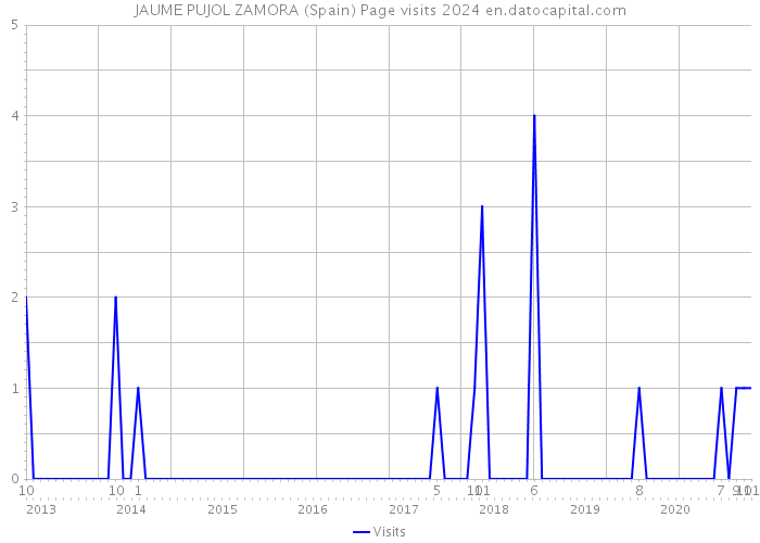 JAUME PUJOL ZAMORA (Spain) Page visits 2024 