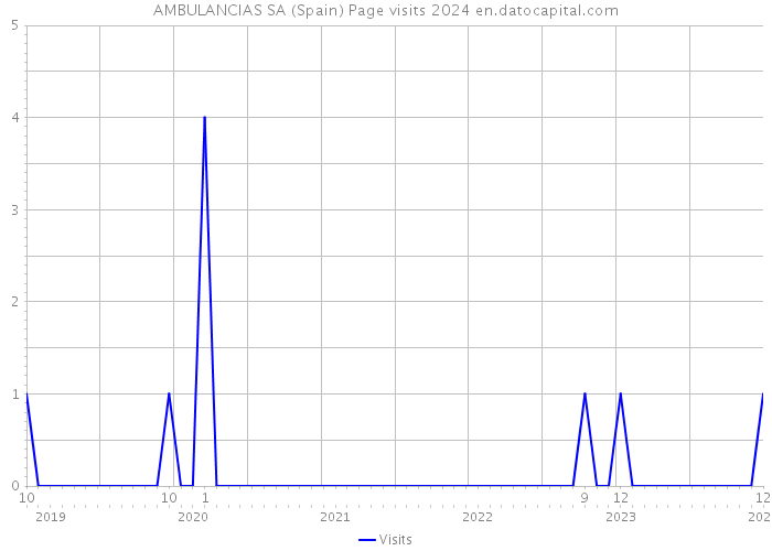 AMBULANCIAS SA (Spain) Page visits 2024 