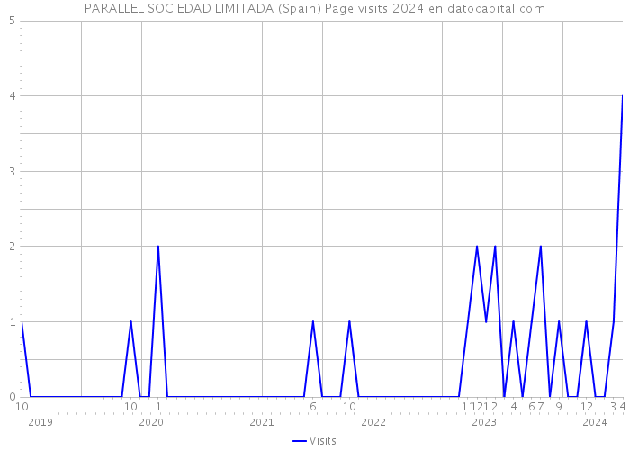 PARALLEL SOCIEDAD LIMITADA (Spain) Page visits 2024 