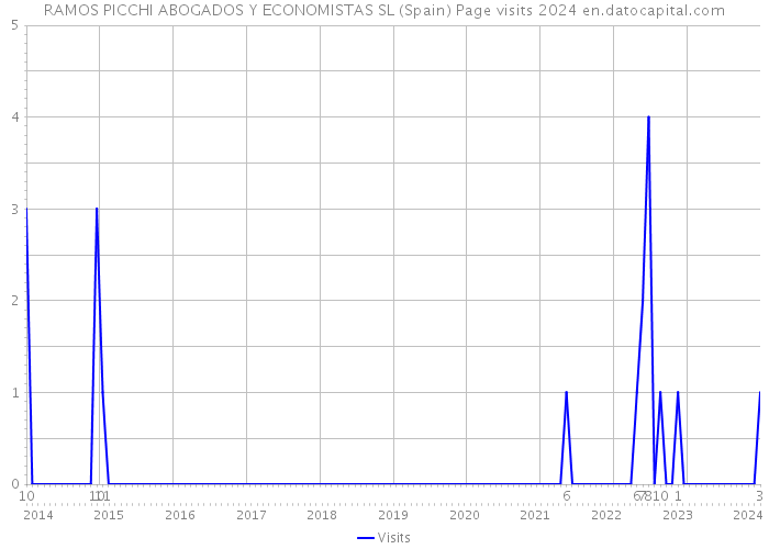 RAMOS PICCHI ABOGADOS Y ECONOMISTAS SL (Spain) Page visits 2024 
