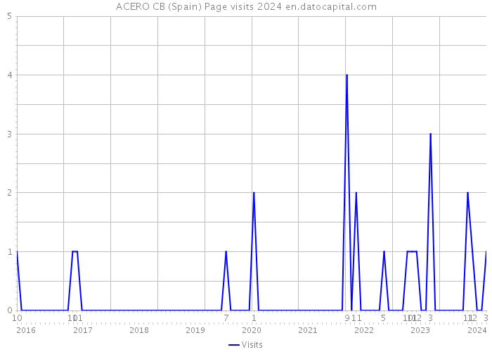 ACERO CB (Spain) Page visits 2024 