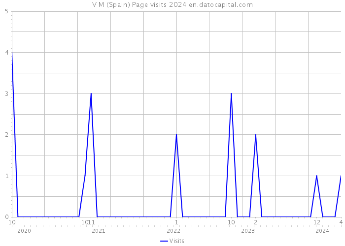 V M (Spain) Page visits 2024 