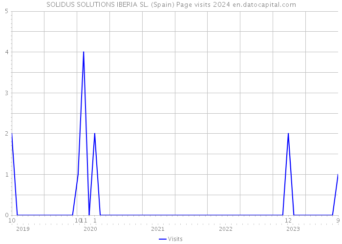 SOLIDUS SOLUTIONS IBERIA SL. (Spain) Page visits 2024 