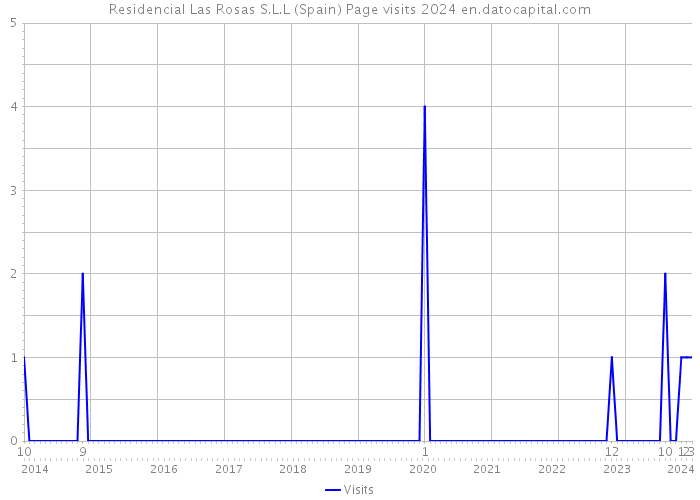 Residencial Las Rosas S.L.L (Spain) Page visits 2024 