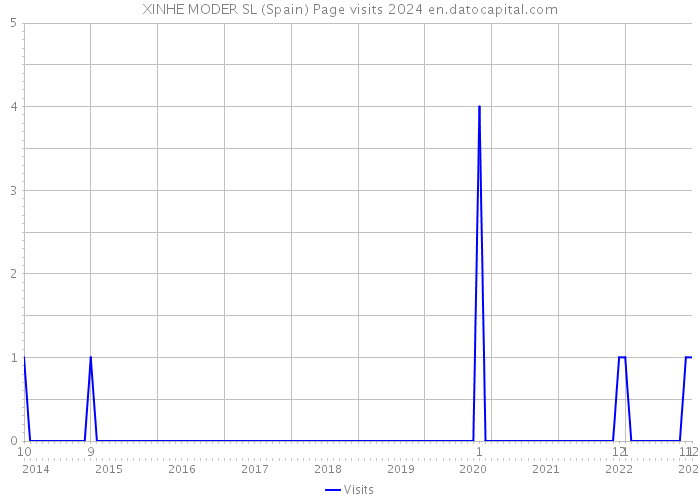 XINHE MODER SL (Spain) Page visits 2024 