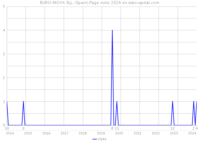 EURO-MOYA SLL. (Spain) Page visits 2024 