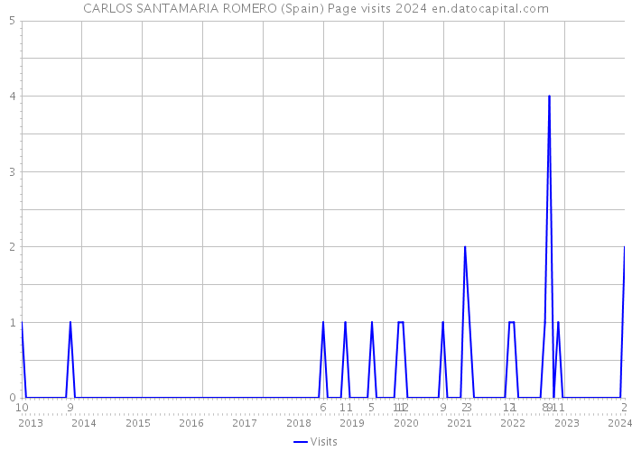 CARLOS SANTAMARIA ROMERO (Spain) Page visits 2024 