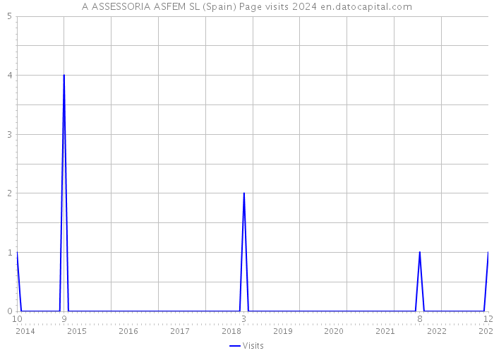 A ASSESSORIA ASFEM SL (Spain) Page visits 2024 