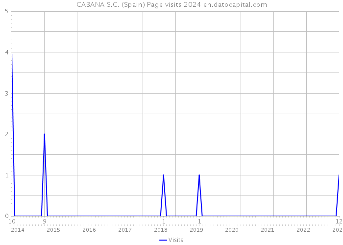 CABANA S.C. (Spain) Page visits 2024 