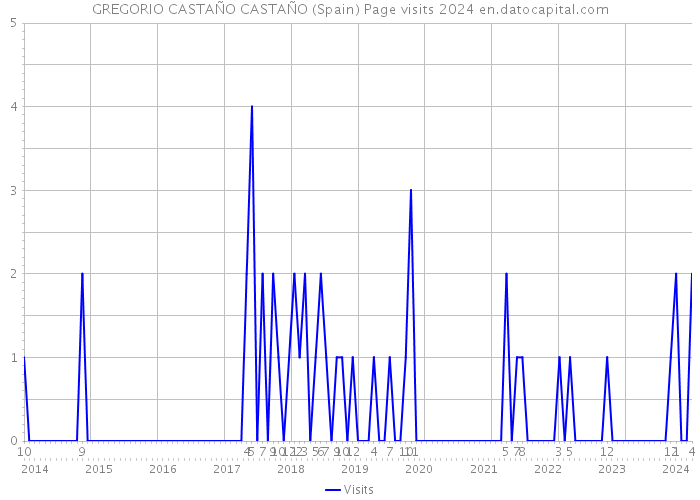 GREGORIO CASTAÑO CASTAÑO (Spain) Page visits 2024 