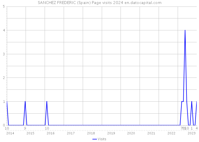 SANCHEZ FREDERIC (Spain) Page visits 2024 