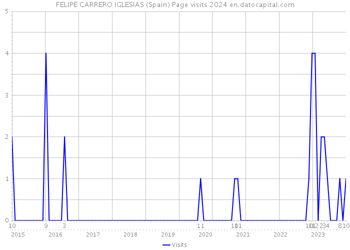 FELIPE CARRERO IGLESIAS (Spain) Page visits 2024 