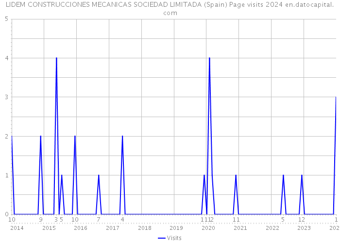 LIDEM CONSTRUCCIONES MECANICAS SOCIEDAD LIMITADA (Spain) Page visits 2024 
