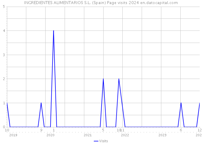 INGREDIENTES ALIMENTARIOS S.L. (Spain) Page visits 2024 