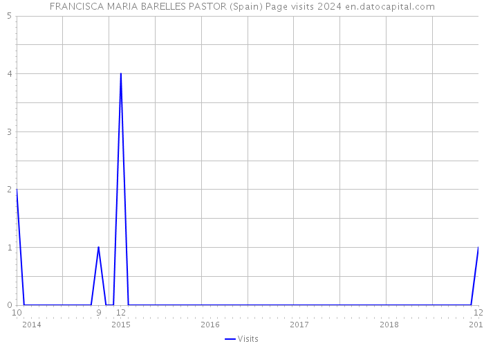 FRANCISCA MARIA BARELLES PASTOR (Spain) Page visits 2024 