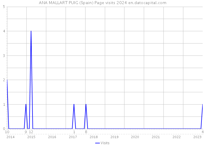 ANA MALLART PUIG (Spain) Page visits 2024 