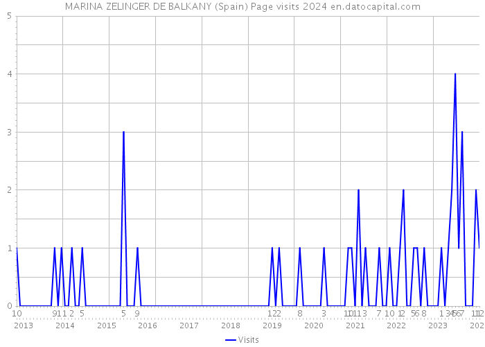 MARINA ZELINGER DE BALKANY (Spain) Page visits 2024 