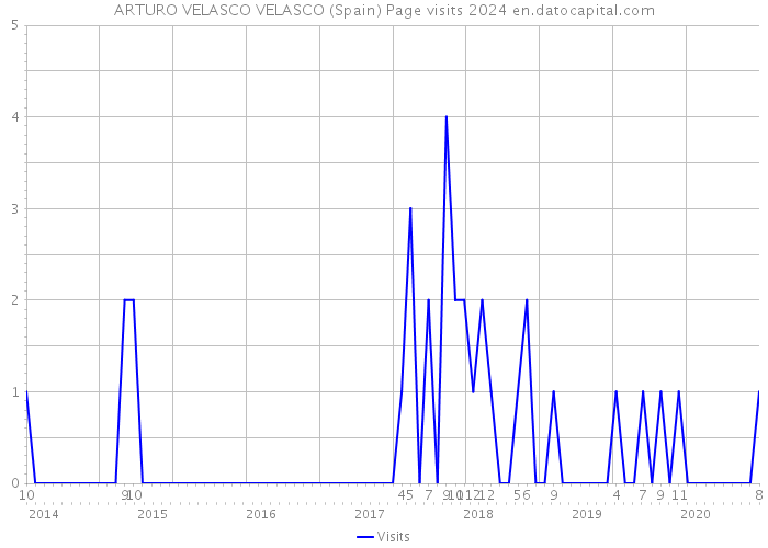 ARTURO VELASCO VELASCO (Spain) Page visits 2024 