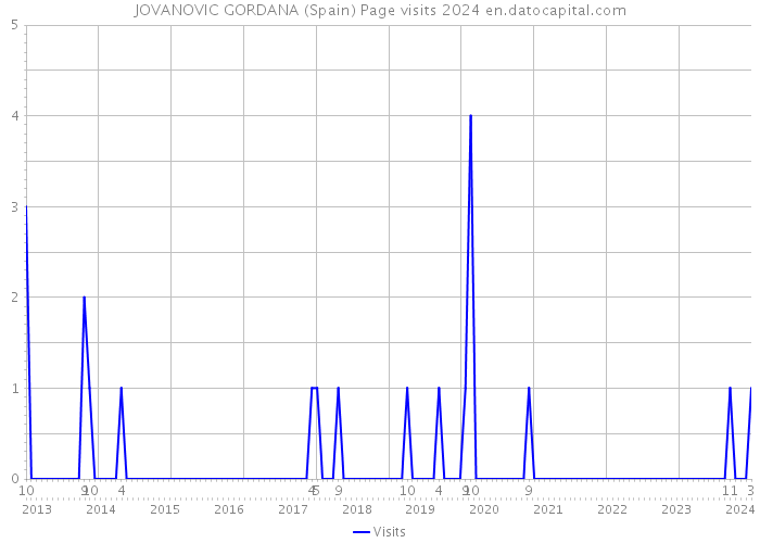 JOVANOVIC GORDANA (Spain) Page visits 2024 