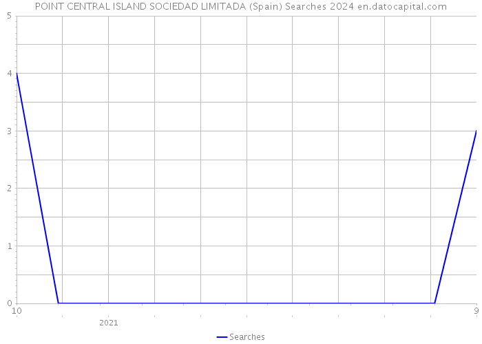 POINT CENTRAL ISLAND SOCIEDAD LIMITADA (Spain) Searches 2024 