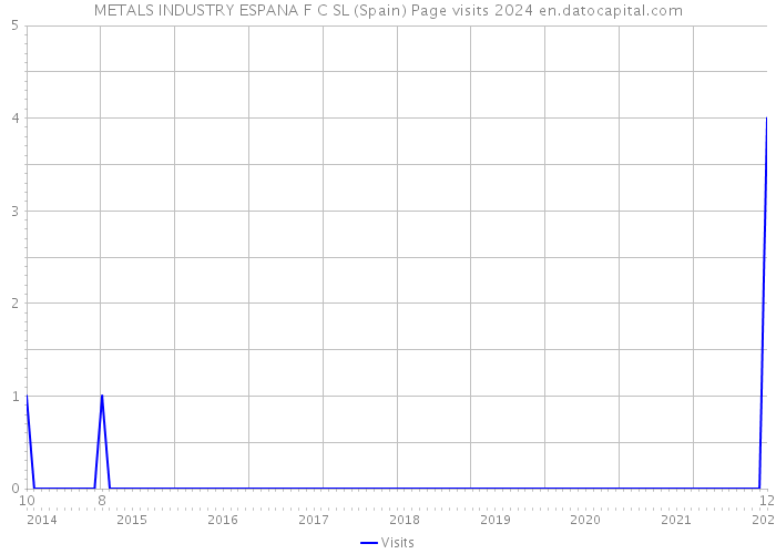 METALS INDUSTRY ESPANA F C SL (Spain) Page visits 2024 