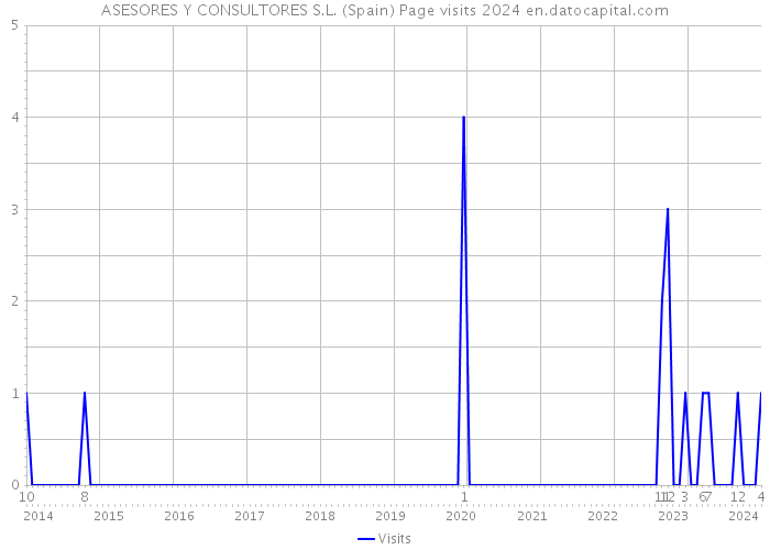 ASESORES Y CONSULTORES S.L. (Spain) Page visits 2024 
